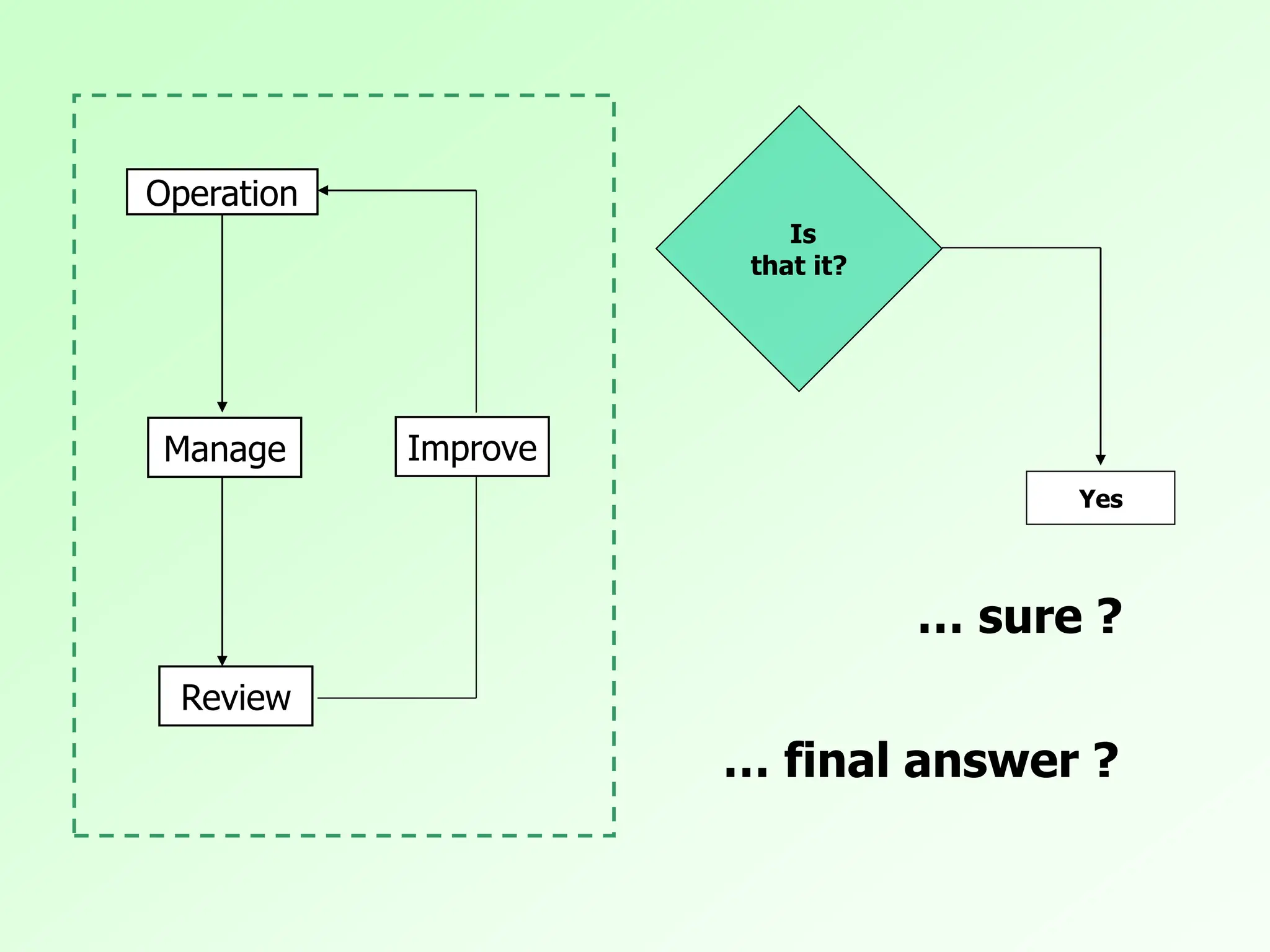Is
that it?
Yes
… final answer ?
… sure ?
Manage Improve
Review
Operation
 