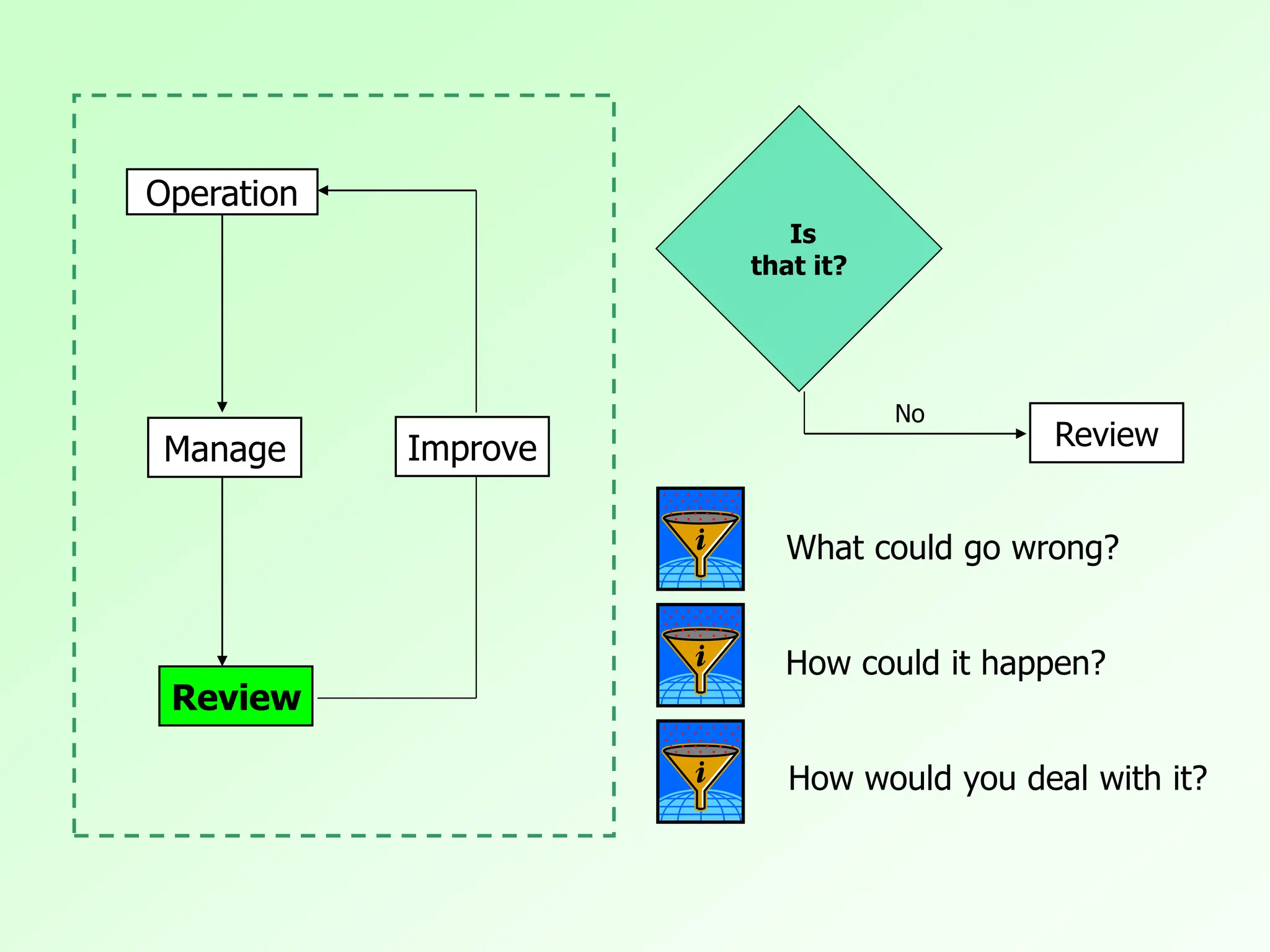 What could go wrong?
How could it happen?
How would you deal with it?
Is
that it?
Review
No
Manage Improve
Review
Operation
 