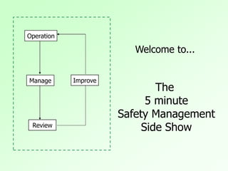 Welcome to...
The
5 minute
Safety Management
Side Show
Operation
Manage Improve
Review
 