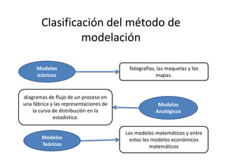 Clasificación del método de
                modelación

     Modelos                             fotografías, las maquetas y los
     Icónicos                                        mapas.


diagramas de flujo de un proceso en
una fábrica y las representaciones de                Modelos
    la curva de distribución en la                  Analógicos
             estadística.

                                        Los modelos matemáticos y entre
        Modelos                          estos los modelos económicos
        Teóricos                                  matemáticos
 