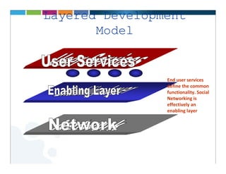 Layered Development
       Model


                End user services
                define the common
                functionality. Social
                Networking is
                effectively an
                enabling layer
 