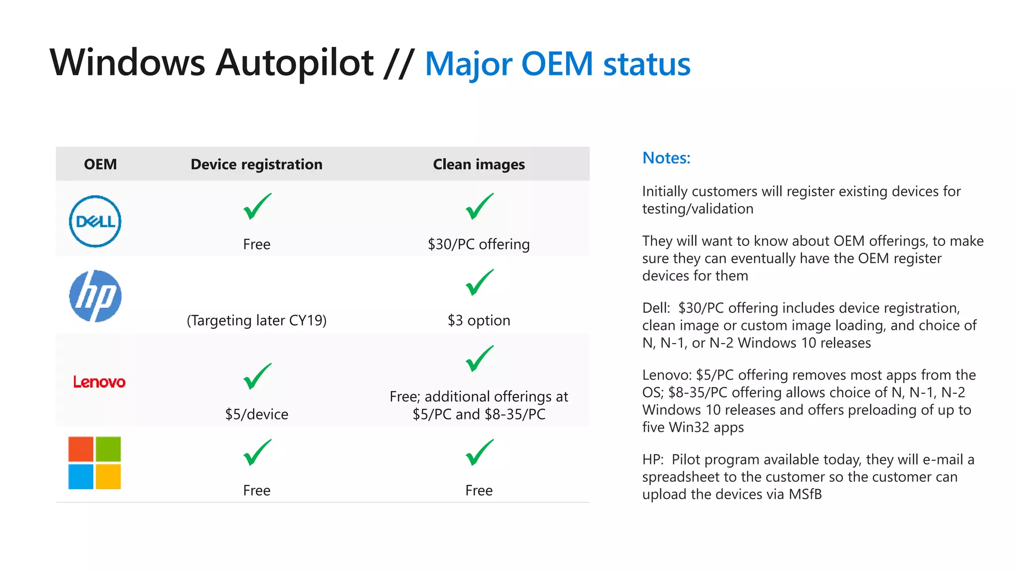 OEM Device registration Clean images

Free

$30/PC offering
(Targeting later CY19)

$3 option

$5/device

Free; additional offerings at
$5/PC and $8-35/PC

Free

Free
Major OEM status
Notes:
Initially customers will register existing devices for
testing/validation
They will want to know about OEM offerings, to make
sure they can eventually have the OEM register
devices for them
Dell: $30/PC offering includes device registration,
clean image or custom image loading, and choice of
N, N-1, or N-2 Windows 10 releases
Lenovo: $5/PC offering removes most apps from the
OS; $8-35/PC offering allows choice of N, N-1, N-2
Windows 10 releases and offers preloading of up to
five Win32 apps
HP: Pilot program available today, they will e-mail a
spreadsheet to the customer so the customer can
upload the devices via MSfB
 