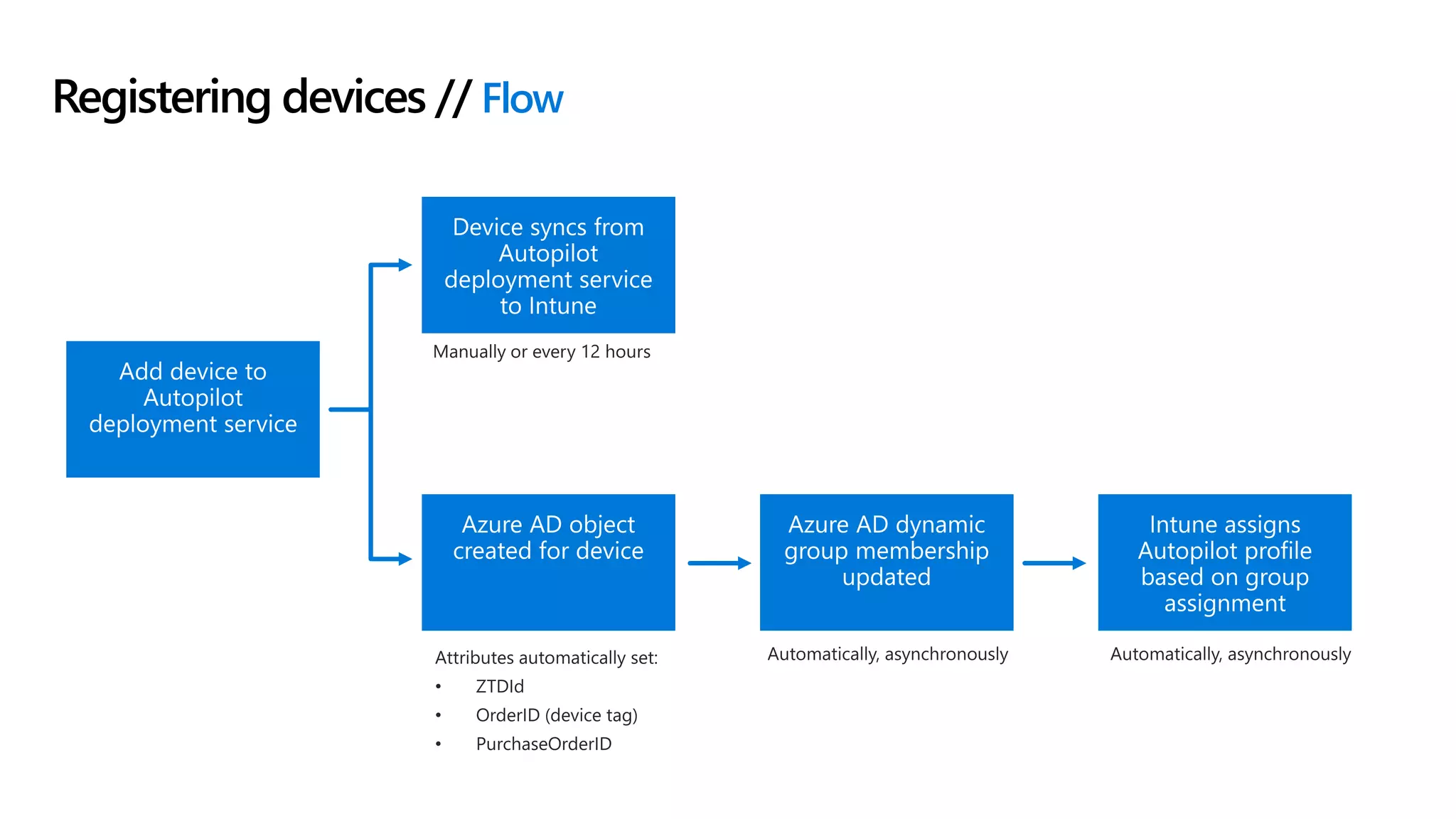 Registering devices // Flow
 