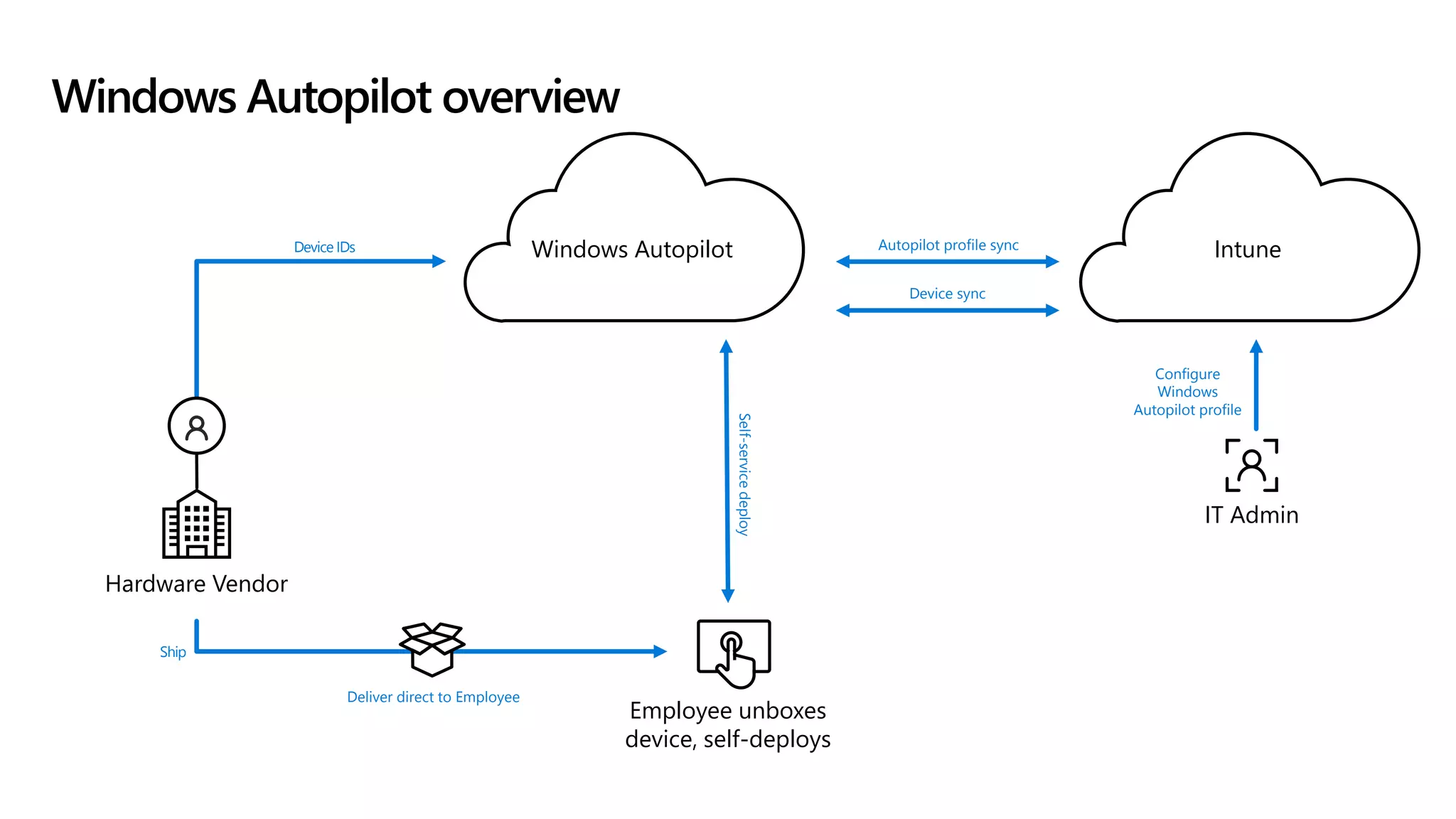 Windows Autopilot overview
Configure
Windows
Autopilot profile
Self-servicedeploy
Device IDs
Hardware Vendor
IT Admin
Ship
Deliver direct to Employee
Employee unboxes
device, self-deploys
IntuneWindows Autopilot
Device sync
Autopilot profile sync
 
