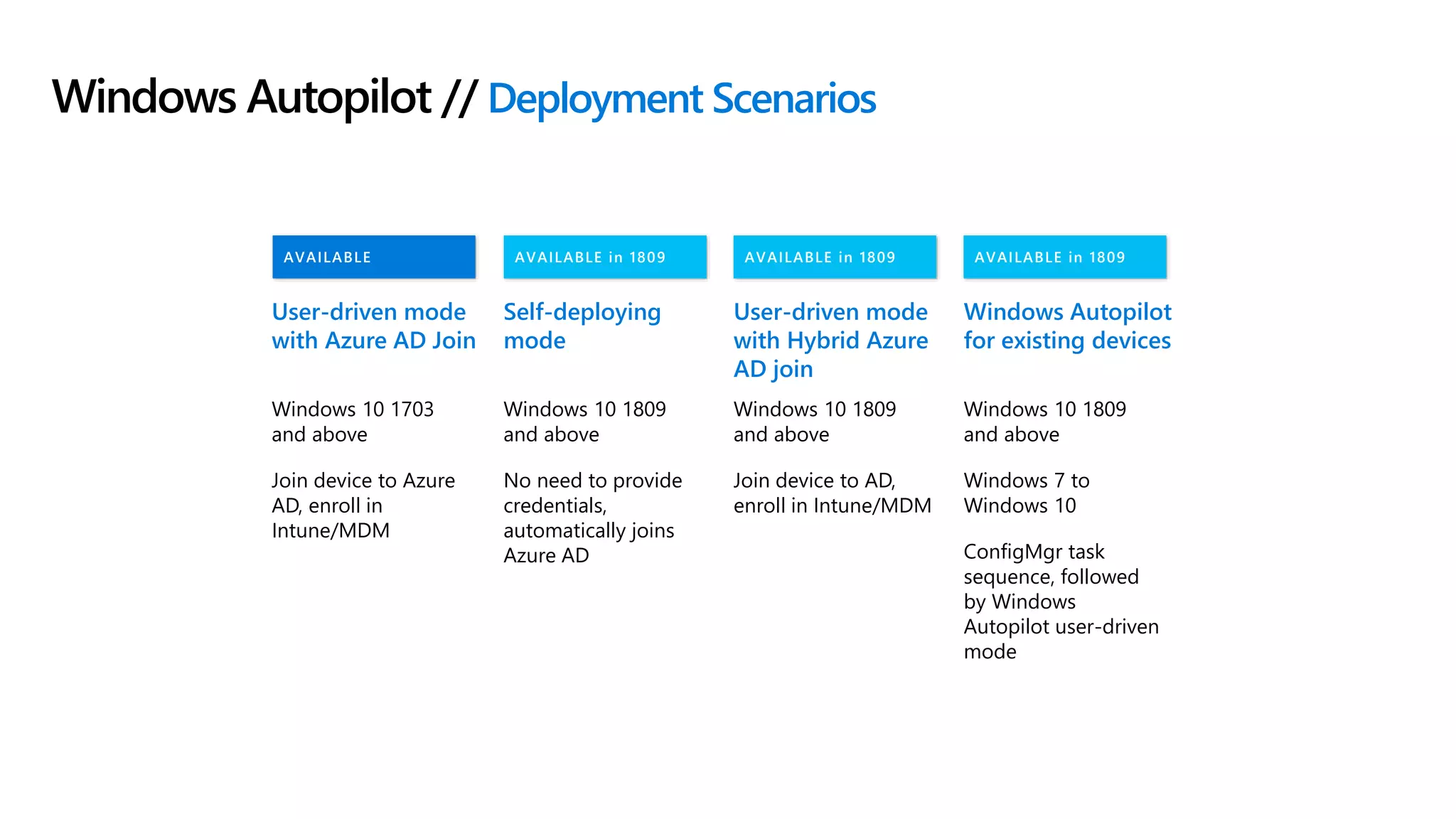 AVAILABLE in 1809AVAILABLE in 1809AVAILABLE in 1809AVAILABLE
Windows Autopilot // Deployment Scenarios
User-driven mode
with Azure AD Join
Windows 10 1703
and above
Join device to Azure
AD, enroll in
Intune/MDM
Windows Autopilot
for existing devices
Windows 10 1809
and above
Windows 7 to
Windows 10
ConfigMgr task
sequence, followed
by Windows
Autopilot user-driven
mode
Self-deploying
mode
Windows 10 1809
and above
No need to provide
credentials,
automatically joins
Azure AD
User-driven mode
with Hybrid Azure
AD join
Windows 10 1809
and above
Join device to AD,
enroll in Intune/MDM
 