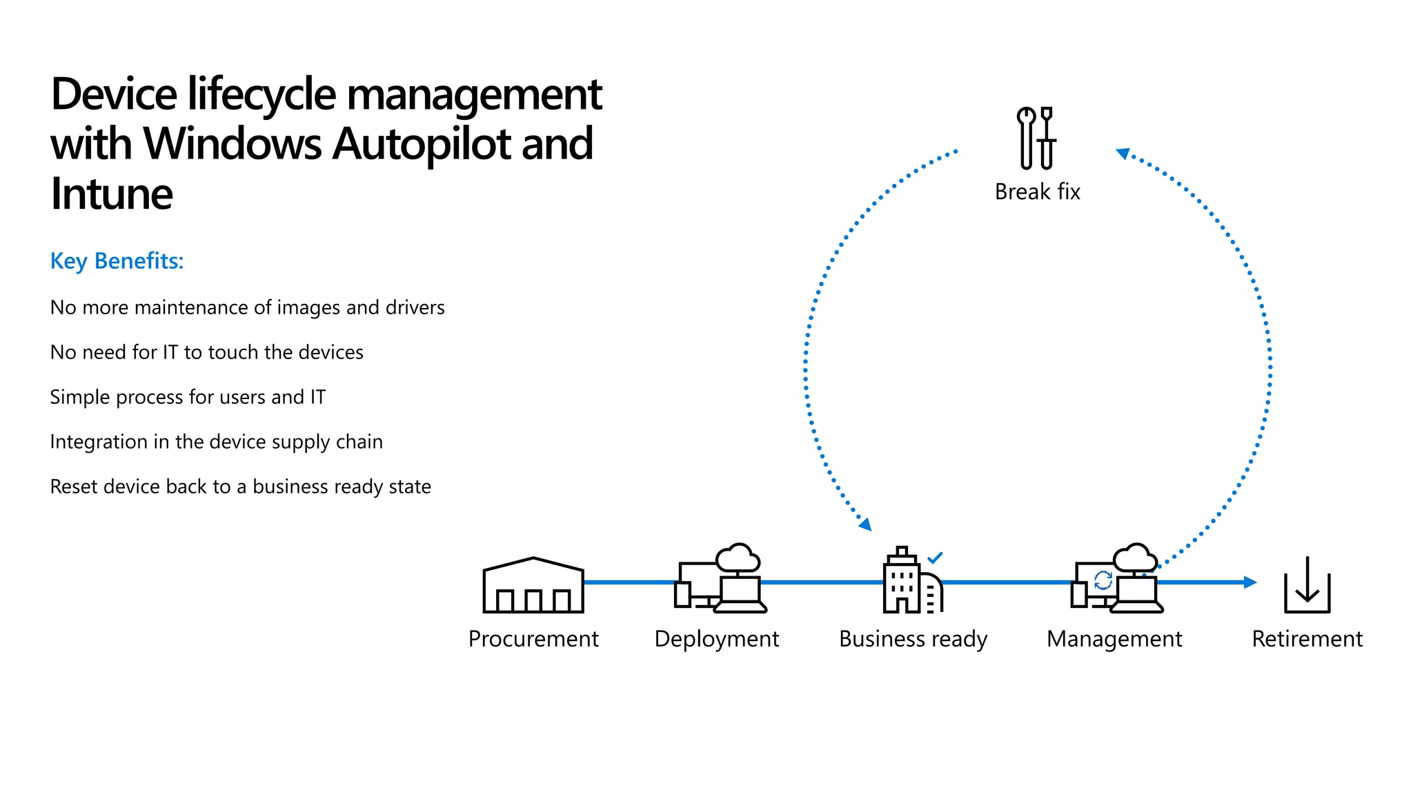 Key Benefits:
No more maintenance of images and drivers
No need for IT to touch the devices
Simple process for users and IT
Integration in the device supply chain
Reset device back to a business ready state
Device lifecycle management
with Windows Autopilot and
Intune
Business ready
Break fix
RetirementManagementProcurement Deployment
 