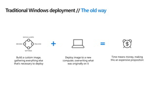 Traditional Windows deployment // The old way
Build a custom image,
gathering everything else
that’s necessary to deploy
Time means money, making
this an expensive proposition
Deploy image to a new
computer, overwriting what
was originally on it
DRIVERS POLICIES
OFFICE & APPS
SETTINGS
 