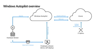 Windows Autopilot overview
Configure
Windows
Autopilot profile
Self-servicedeploy
Device IDs
Hardware Vendor
IT Admin
Ship
Deliver direct to Employee
Employee unboxes
device, self-deploys
IntuneWindows Autopilot
Device sync
Autopilot profile sync
 