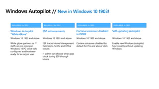 AVAILABLE in 1903AVAILABLE in 1903AVAILABLE in 1903
Windows Autopilot // New in Windows 10 1903!
Windows Autopilot
“White Glove”
Windows 10 1903 and above
White glove partners or IT
staff can pre-provision
Windows 10 PC to be fully
configured and business-
ready for an org or user
ESP enhancements
Windows 10 1903 and above
ESP tracks Intune Management
Extensions, SCCM and Office
installs
IT admin can choose what apps
block during ESP through
Intune
Cortana voiceover disabled
in OOBE
Windows 10 1903 and above
Cortana voiceover disabled by
default for Pro and above SKUs
AVAILABLE in 1903
Self-updating Autopilot
Windows 10 1903 and above
Enable new Windows Autopilot
functionality without updating
Windows.
 