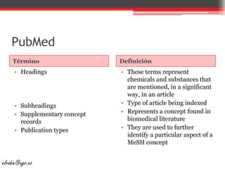 PubMedTérminoDefiniciónHeadingsSubheadingsSupplementary concept recordsPublicationtypesThesetermsrepresentchemicals and substancesthat are mentioned, in a significantway, in anarticleType of articlebeingindexedRepresents a concept found in biomedicalliteratureThey are usedtofurtheridentify a particular aspect of a MeSH conceptelrobin@ugr.es