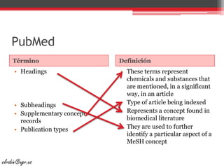 PubMedTérminoDefiniciónHeadingsSubheadingsSupplementary concept recordsPublicationtypesThesetermsrepresentchemicals and substancesthat are mentioned, in a significantway, in anarticleType of articlebeingindexedRepresents a concept found in biomedicalliteratureThey are usedtofurtheridentify a particular aspect of a MeSH conceptelrobin@ugr.es
