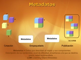 Metadatos




                  Metadatos                    Metadatos
                                                                        SCORM

Creación                    Empaquetado                         Publicación

         Metadatos = Datos que describen el objeto y sus componentes:
 Descripción de los contenidos, nivel de dificultad, enseñanza a la que se destina,
                          precio, edad recomendada, ...
                         LOM (Learning Object Metadata)
 