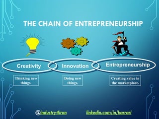 THE CHAIN OF ENTREPRENEURSHIP
Creativity Innovation Entrepreneurship
Thinking new
things.
Doing new
things.
Creating value in
the marketplace.
@industry4iran linkedin.com/in/karrari
 