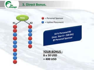 3. Direct Bonus.


     YOU             = Personal Sponsor

K1         K2        = Upline Placement




                    YOUR BONUS :
                    8 x 50 USD
                    = 400 USD
 