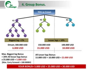 4. Group Bonus.

                                     YOU as Crown


           K1                          K2                          K3




       Biggest leg = 2%                        Lesser legs = 10%

      Omzet; 300.000 USD             150.000 USD            100.000 USD
           6.000 USD                15.000 USD               10.000 USD

Max. Biggest leg Bonus             All Lesser legs Bonus:
= 20% All lesser legs bonus        15.000 USD + 10.000 USD = 25.000 USD
x 25.000 USD = 5.000 USD
(Max. Carry Forward = 100.000BV)

                 YOUR BONUS= 5.000 USD + 25.000 USD = 30.000 USD
 