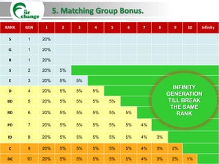 5. Matching Group Bonus.
RANK   GEN    1      2    3    4    5    6    7    8      9   10   Infinity

 S      1    20%

 G      1    20%

 R      1    20%

 S      2    20%     5%

 E      3    20%     5%   5%
                                                          INFINITY
 D      4    20%     5%   5%   5%
                                                        GENERATION
BD      5    20%     5%   5%   5%   5%                  TILL BREAK
                                                         THE SAME
RD      6    20%     5%   5%   5%   5%   5%                 RANK
 PD     7    20%     5%   5%   5%   5%   5%   4%

 ID     8    20%     5%   5%   5%   5%   5%   4%   3%

 C      9    20%     5%   5%   5%   5%   5%   4%   3%    2%

 DC    10    20%     5%   5%   5%   5%   5%   4%   3%    2%   1%
 