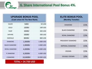 6. Share International Pool Bonus 4%.


       UPGRADE BONUS POOL                           ELITE BONUS POOL
        (Cash when hit The New Rank)                   (Monthly Transfer)

    SILVER           50BV                 50 USD        DIAMOND             15%
    GOLD             100BV               100 USD
    RUBY             300BV               300 USD     BLACK DIAMOND          15%
   SAPHIRE           500BV               500 USD     ROYAL DIAMOND          15%
  EMERALD            800BV               800 USD
  DIAMOND           1,000BV             1.000 USD
                                                    PRESIDENT DIAMOND       15%
BLACK DIAMOND       2,000BV             2.000 USD   IMPERIAL DIAMOND        15%
ROYAL DIAMOND       4,000BV             4.000 USD
                                                         CROWN              15%
 P. DIAMOND         6,000BV             6.000 USD

  I.DIAMOND         10,000BV           10.000 USD    DOUBLE CROWN           10%

             TOTAL = 24.750 USD
 