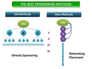 THE BEST SPONSORING METHODS

     Old Methods               New Methods


          YOU                     YOU

                                   A
A           B         C   3
                                   B
                          9        C
                          27

                          81
                                        Networking
    Directly Sponsoring
                                        Placement
 