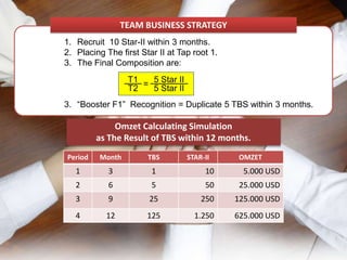 TEAM BUSINESS STRATEGY
1. Recruit 10 Star-II within 3 months.
2. Placing The first Star II at Tap root 1.
3. The Final Composition are:
                 T1 = 5 Star II
                 T2   5 Star II
3. “Booster F1” Recognition = Duplicate 5 TBS within 3 months.

              Omzet Calculating Simulation
         as The Result of TBS within 12 months.
Period   Month         TBS        STAR-II      OMZET
   1        3           1              10       5.000 USD
   2        6           5              50      25.000 USD
   3        9          25             250     125.000 USD
   4       12          125          1.250     625.000 USD
 