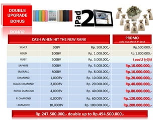 DOUBLE
UPGRADE
 BONUS



                CASH WHEN HIT THE NEW RANK                            PROMO
                                                                valid true March 4th 2012

      SILVER              50BV                  Rp. 500.000,-                Rp.500.000,-
      GOLD                100BV               Rp. 1.000.000,-              Rp.1.000.000,-
      RUBY                300BV               Rp. 3.000.000,-                I pad 2 (+7jt)
     SAPHIRE              500BV               Rp. 5.000.000,-         Rp.10.000.000,-
    EMERALD               800BV               Rp. 8.000.000,-         Rp.16.000.000,-
    DIAMOND              1,000BV             Rp. 10.000.000,-         Rp.20.000.000,-
  BLACK DIAMOND          2,000BV             Rp. 20.000.000,-         Rp.40.000.000,-
  ROYAL DIAMOND          4,000BV             Rp. 40.000.000,-         Rp.80.000.000,-
   P. DIAMOND            6,000BV             Rp. 60.000.000,-       Rp.120.000.000,-
    I.DIAMOND            10,000BV          Rp. 100.000.000,-        Rp.200.000.000,-

                  Rp.247.500.000,- double up to Rp.494.500.000,-
 