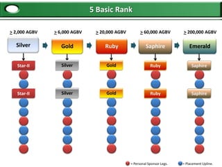 5 Basic Rank

> 2,000 AGBV   > 6,000 AGBV    > 20,000 AGBV         > 60,000 AGBV        > 200,000 AGBV

  Silver          Gold             Ruby                 Saphire               Emerald


   Star-II        Silver           Gold                    Ruby                Saphire




   Star-II        Silver           Gold                    Ruby                Saphire




                                               = Personal Sponsor Legs.   = Placement Upline.
 