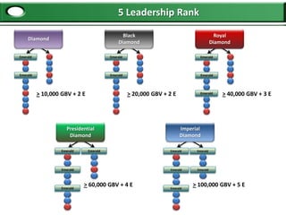 5 Leadership Rank

                                               Black                                      Royal
    Diamond
                                             Diamond                                    Diamond

Emerald                                  Emerald                                Emerald




Emerald                                  Emerald                                Emerald




          > 10,000 GBV + 2 E                       > 20,000 GBV + 2 E           Emerald     > 40,000 GBV + 3 E




                      Presidential                                      Imperial
                       Diamond                                          Diamond

                   Emerald     Emerald                            Emerald     Emerald




                   Emerald                                         Emerald    Emerald




                   Emerald
                             > 60,000 GBV + 4 E                   Emerald
                                                                             > 100,000 GBV + 5 E
 