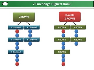 2 Furchange Highest Rank.


                                      Double
        CROWN
                                      CROWN

I. Diamond   I. Diamond           CROWN       CROWN




I. Diamond   I. Diamond           CROWN       CROWN




I. Diamond                        CROWN
 