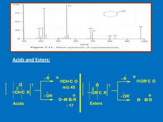 Acids and Esters:
O
R
C
OH
- R
- OH
O
C
OH
m/z 45
R
C
O M
- 17
- R
- OR`
O
C
OR`
R
C
O
Acids
O
R
C
OR`
Esters
 
