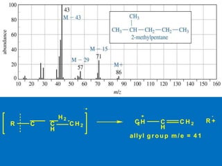R
H 2
C C
H
C H 2 2 H
C C
H
C H 2 +
R
allyl g r o u p m / e = 4 1
 