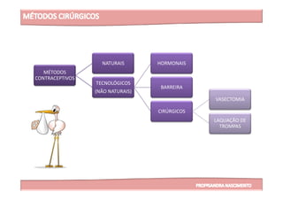 MÉTODOS
CONTRACEPTIVOS
NATURAIS
TECNOLÓGICOS
(NÃO NATURAIS)
HORMONAIS
BARREIRA
VASECTOMIA
CIRÚRGICOS
VASECTOMIA
LAQUAÇÃO DE
TROMPAS
 