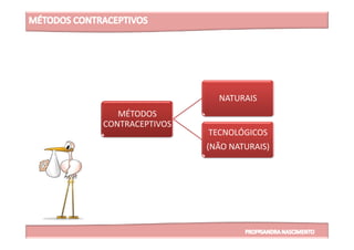 MÉTODOS
CONTRACEPTIVOS
NATURAIS
CONTRACEPTIVOS
TECNOLÓGICOS
(NÃO NATURAIS)
 