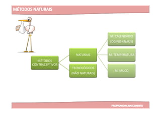 NATURAIS
M. CALENDÁRIO
(OGINO-KNAUS)
M. TEMPERATURA
MÉTODOS
CONTRACEPTIVOS
M. MUCO
TECNOLÓGICOS
(NÃO NATURAIS)
 
