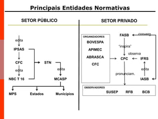 SETOR PÚBLICO SETOR PRIVADO
pronunciam.
IFRS
observa
Principais Entidades Normativas
FASB
MPS
CPC
IFAC
IASB
Estados
RFB BCBSUSEPCVM
OBSERVADORES
ORGANIZADORES
FIPECAFI
IBRACON
CFC
ABRASCA
APIMEC
BOVESPA
“inspira”
converg.
STN
IPSAS
CFC
NBC T 16 MCASP
Municípios
edita
edita edita edita
 