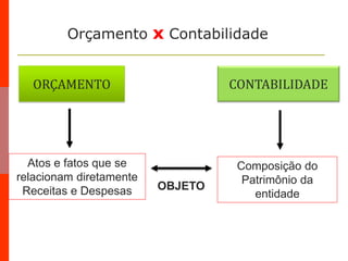 Atos e fatos que se
relacionam diretamente
Receitas e Despesas
CONTABILIDADE
Composição do
Patrimônio da
entidade
ORÇAMENTO
OBJETO
Orçamento x Contabilidade
 