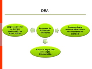 Despesas de
exercícios
anteriores
Restos a Pagar com
prescrição
interrompida,
Compromissos
reconhecidos após o
encerramento do
exercício
Despesas que não
se tenham
processado na
época própria
Despesas de Exercícios Anteriores
DEA
 