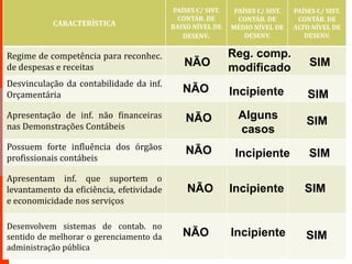 Característica dos Sistemas Contábeis Nacionais
CARACTERÍSTICA
PAÍSES C/ SIST.
CONTÁB. DE
BAIXO NÍVEL DE
DESENV.
PAÍSES C/ SIST.
CONTÁB. DE
MÉDIO NÍVEL DE
DESENV.
PAÍSES C/ SIST.
CONTÁB. DE
ALTO NÍVEL DE
DESENV.
Regime de competência para reconhec.
de despesas e receitas
Desvinculação da contabilidade da inf.
Orçamentária
Apresentação de inf. não financeiras
nas Demonstrações Contábeis
Possuem forte influência dos órgãos
profissionais contábeis
Apresentam inf. que suportem o
levantamento da eficiência, efetividade
e economicidade nos serviços
Desenvolvem sistemas de contab. no
sentido de melhorar o gerenciamento da
administração pública
NÃO
NÃO
NÃO
NÃO
NÃO
NÃO
SIM
SIM
SIM
SIM
SIM
SIMIncipiente
Incipiente
Reg. comp.
modificado
Incipiente
Alguns
casos
Incipiente
 