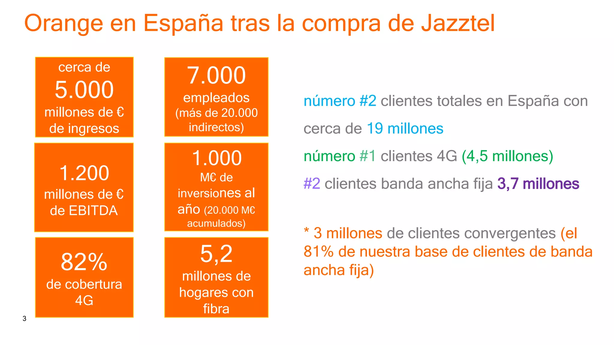 3 Orange Espagne Confidential
Orange en España tras la compra de Jazztel
1.0
€bn
1.200
millones de €
de EBITDA
cerca de
5.000
millones de €
de ingresos
1.000
M€ de
inversiones al
año (20.000 M€
acumulados)
7.000
empleados
(más de 20.000
indirectos)
82%
de cobertura
4G
5,2
millones de
hogares con
fibra
número #2 clientes totales en España con
cerca de 19 millones
número #1 clientes 4G (4,5 millones)
#2 clientes banda ancha fija 3,7 millones
* 3 millones de clientes convergentes (el
81% de nuestra base de clientes de banda
ancha fija)
 
