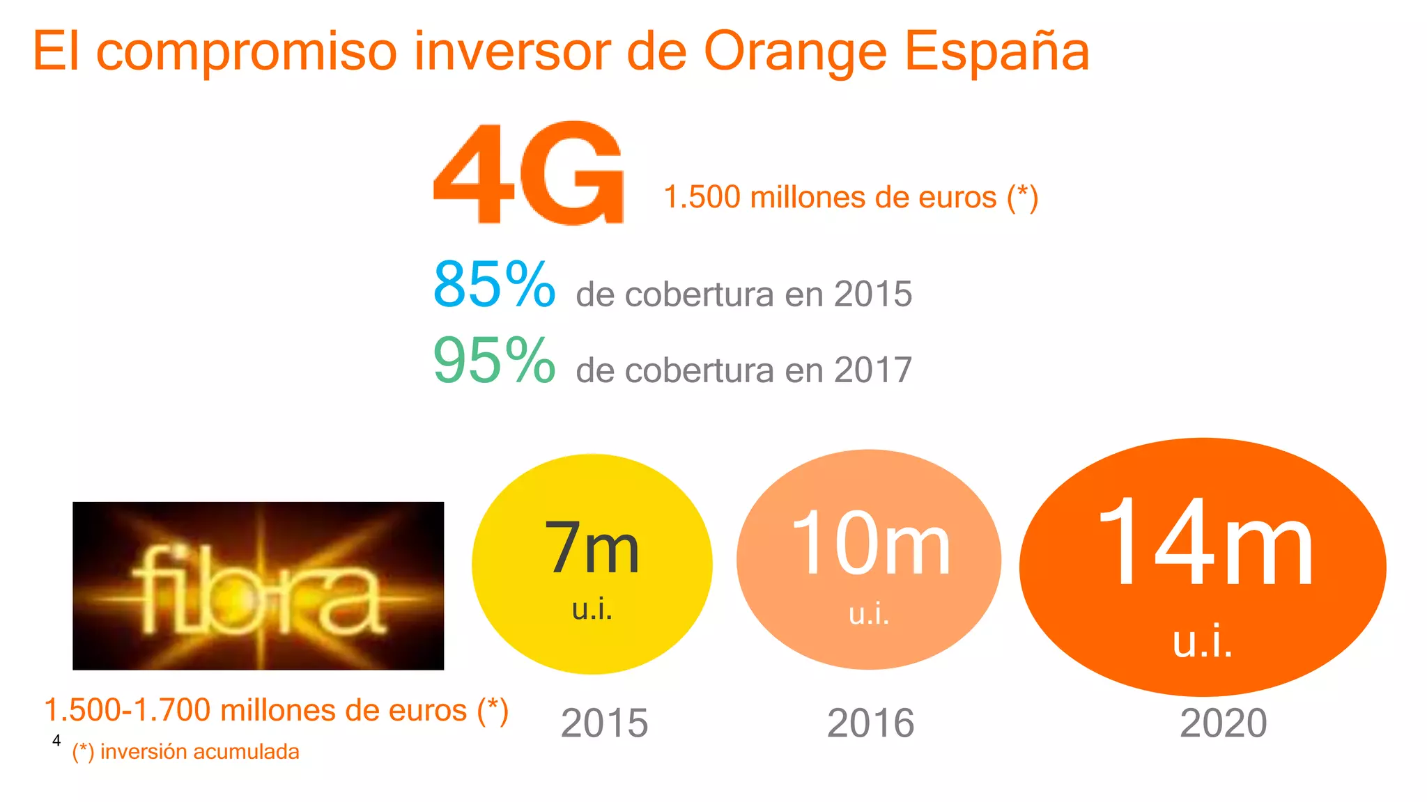 4 Orange Espagne Confidential
El compromiso inversor de Orange España
14m
u.i.
7m
u.i.
2015 2016
10m
u.i.
2020
85% de cobertura en 2015
95% de cobertura en 2017
1.500 millones de euros (*)
1.500-1.700 millones de euros (*)
(*) inversión acumulada
 
