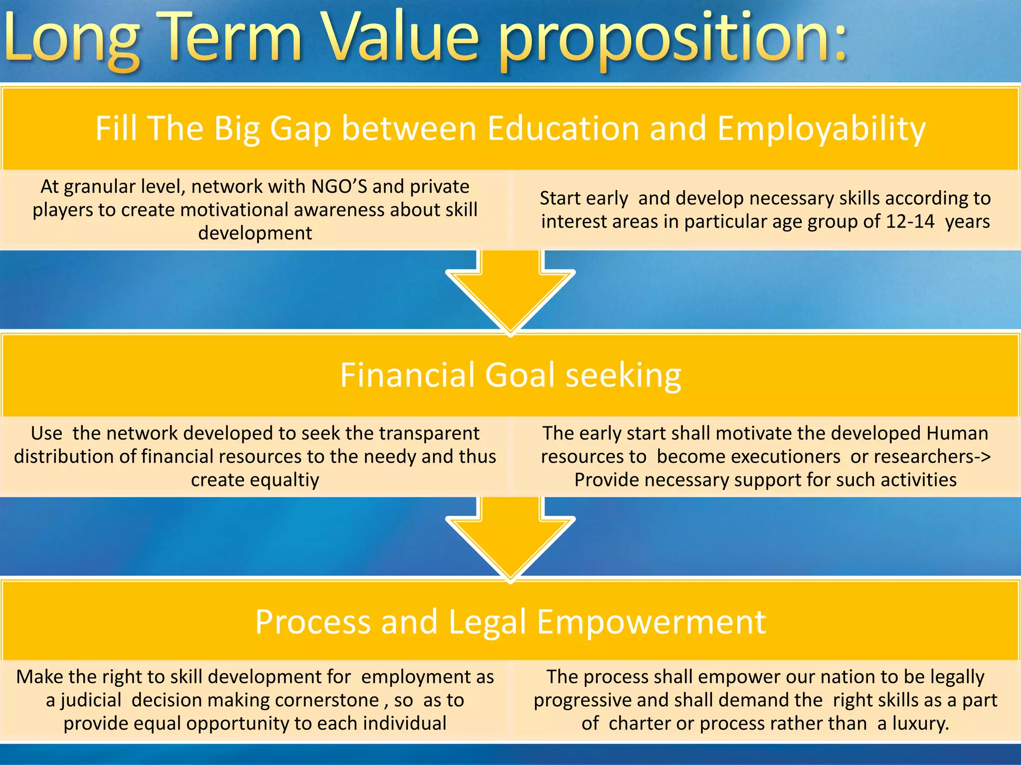 Process and Legal Empowerment
Make the right to skill development for employment as
a judicial decision making cornerstone , so as to
provide equal opportunity to each individual
The process shall empower our nation to be legally
progressive and shall demand the right skills as a part
of charter or process rather than a luxury.
Financial Goal seeking
Use the network developed to seek the transparent
distribution of financial resources to the needy and thus
create equaltiy
The early start shall motivate the developed Human
resources to become executioners or researchers->
Provide necessary support for such activities
Fill The Big Gap between Education and Employability
At granular level, network with NGO’S and private
players to create motivational awareness about skill
development
Start early and develop necessary skills according to
interest areas in particular age group of 12-14 years
 