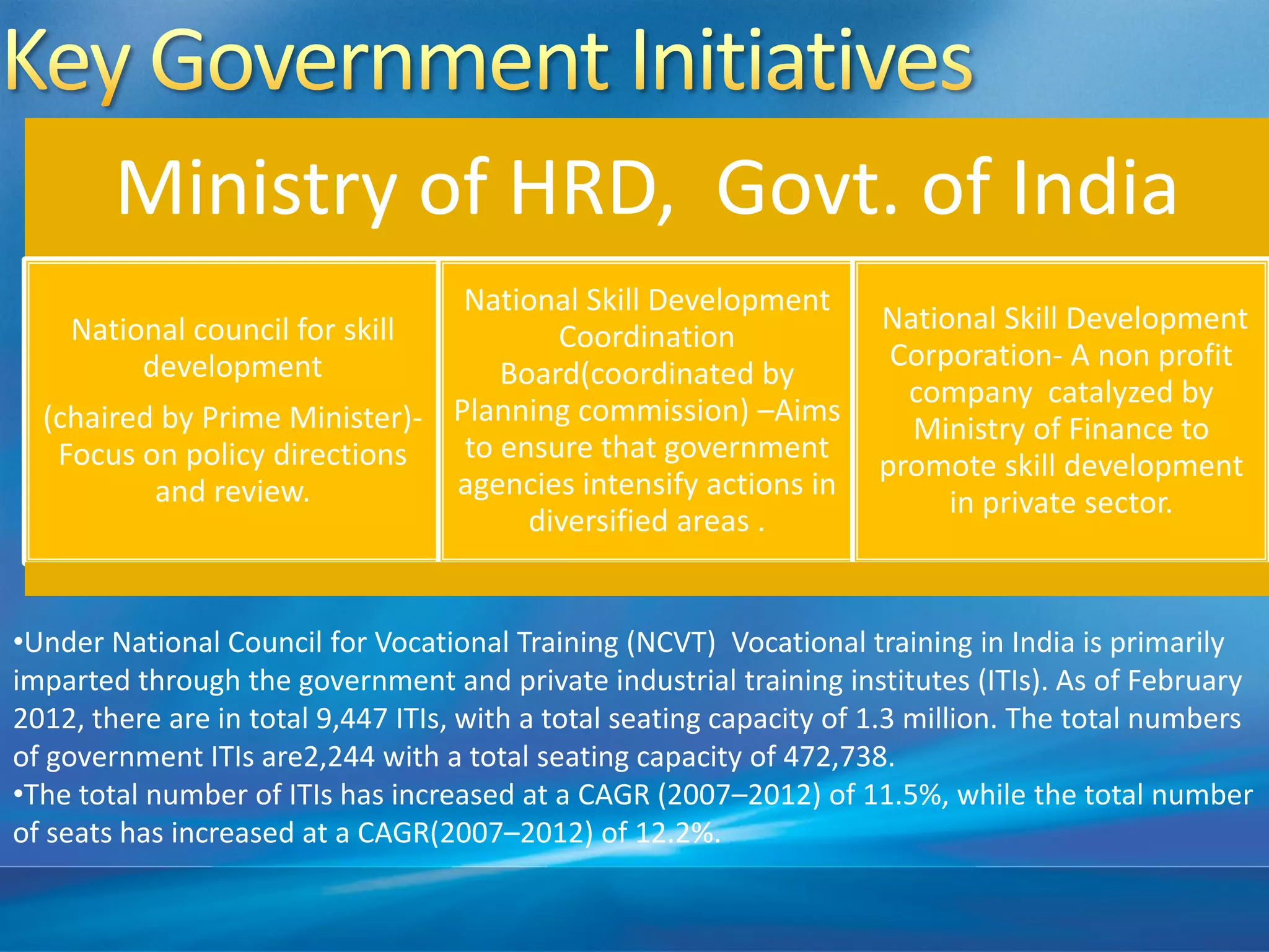 Ministry of HRD, Govt. of India
National council for skill
development
(chaired by Prime Minister)-
Focus on policy directions
and review.
National Skill Development
Coordination
Board(coordinated by
Planning commission) –Aims
to ensure that government
agencies intensify actions in
diversified areas .
National Skill Development
Corporation- A non profit
company catalyzed by
Ministry of Finance to
promote skill development
in private sector.
•Under National Council for Vocational Training (NCVT) Vocational training in India is primarily
imparted through the government and private industrial training institutes (ITIs). As of February
2012, there are in total 9,447 ITIs, with a total seating capacity of 1.3 million. The total numbers
of government ITIs are2,244 with a total seating capacity of 472,738.
•The total number of ITIs has increased at a CAGR (2007–2012) of 11.5%, while the total number
of seats has increased at a CAGR(2007–2012) of 12.2%.
 