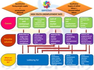 Wage level
and
contractual
Conditions.
Excessive labour
market
regulations and
inefficient social
security system
Lack of
labour
market
information
Lack of
self
employment
opportunities
Mismatches
between skill
set
and labour
market
demand
Reduction of
wage costs
and flexible
contractual
Conditions.
Right mix
of passive and
active labour
market policies
Less rigidity
in the
labour market
Policies
promoting
youth
Entrepreneur
-ship
Policies and
programmes on
school to work
transition
Revision of the
school curricula
Improve the
labour
market
information
system
Lobbying for
Direct
involvement:
Labour market
information and
career advice,
Matching workers
with jobs
Direct
involvement:
Technical
assistance
to young
entrepreneurs
Direct
involvement:
Education
business
partnerships,
Skills
collaboration
Causes
Possible
solution
What can
employers
do?
Quantitative
Young people supply
>
young people
demand
Qualitative
Supply of skilled
labour <
demand skilled
labour
HIGH YOUTH UNEMPLOYMENT RATE
 