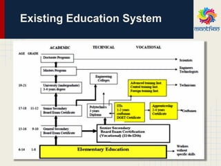 Existing Education System
 