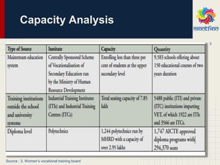 Capacity Analysis
3
Source : 3. Women’s vocational training board
 