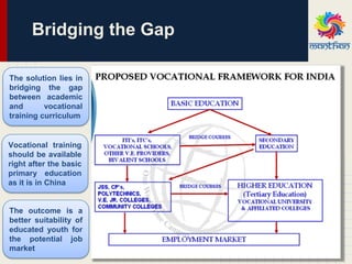 Bridging the Gap
The solution lies in
bridging the gap
between academic
and vocational
training curriculum
The outcome is a
better suitability of
educated youth for
the potential job
market
Vocational training
should be available
right after the basic
primary education
as it is in China
 