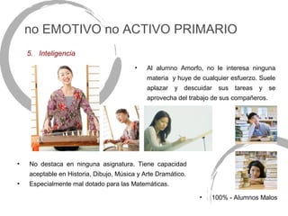 no EMOTIVO no ACTIVO PRIMARIO
    5. Inteligencia
                                         •   Al alumno Amorfo, no le interesa ninguna
                                             materia y huye de cualquier esfuerzo. Suele
                                             aplazar   y   descuidar   sus   tareas   y   se
                                             aprovecha del trabajo de sus compañeros.




•   No destaca en ninguna asignatura. Tiene capacidad
    aceptable en Historia, Dibujo, Música y Arte Dramático.
•   Especialmente mal dotado para las Matemáticas.

                                                                •   100% - Alumnos Malos
 