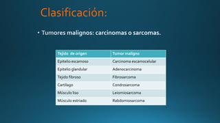 Clasificación:
Tejido de origen Tumor maligno
Epitelio escamoso Carcinoma escamocelular
Epitelio glandular Adenocarcinoma
Tejido fibroso Fibrosarcoma
Cartílago Condrosarcoma
Músculo liso Leiomiosarcoma
Músculo estriado Rabdomiosarcoma
 