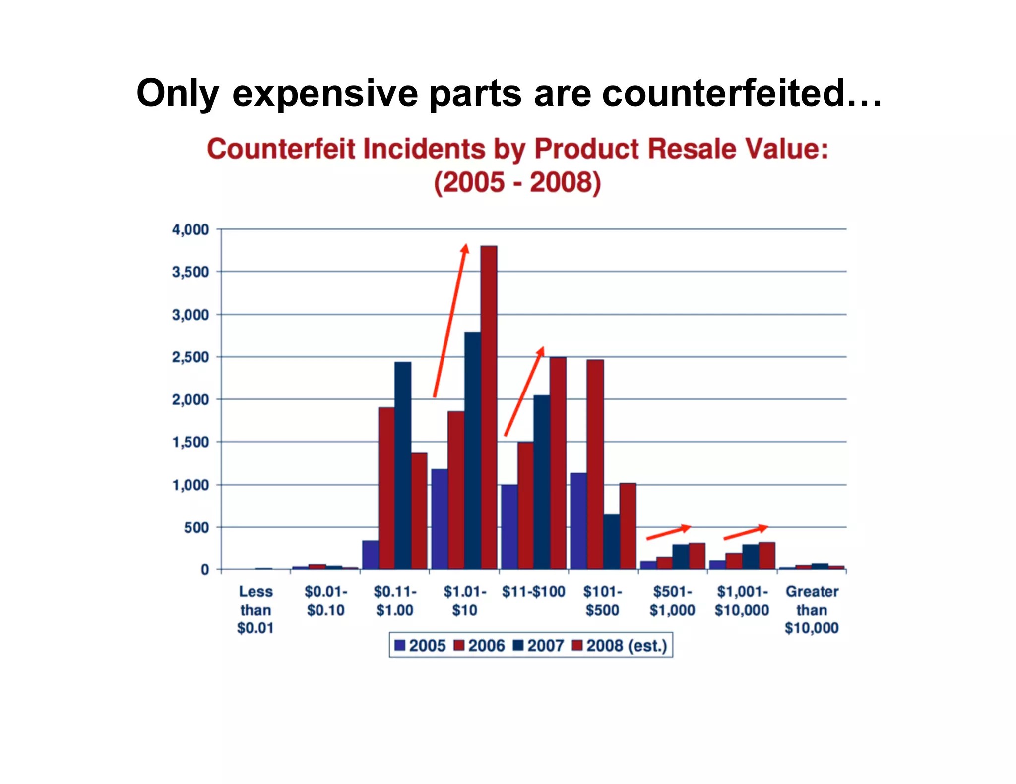 Only*expensive*parts*are*counterfeited…
 