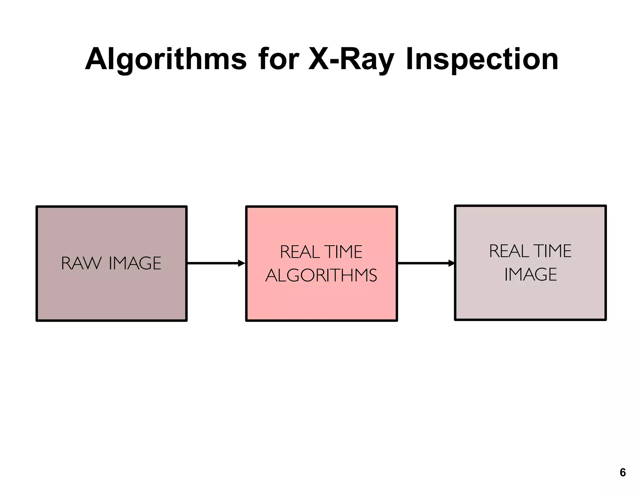 Algorithms*for*X.Ray*Inspection
6
RAW IMAGE
REAL TIME
ALGORITHMS
REAL TIME
IMAGE
 