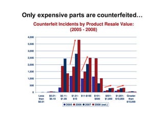 Only*expensive*parts*are*counterfeited…
 
