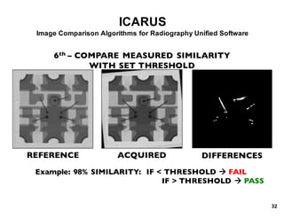 ICARUS
Image*Comparison*Algorithms*for*Radiography*Unified*Software
6th – COMPARE MEASURED SIMILARITY
WITH SET THRESHOLD
REFERENCE ACQUIRED
Example: 98% SIMILARITY: IF < THRESHOLD ! FAIL
IF > THRESHOLD ! PASS
DIFFERENCES
32
 
